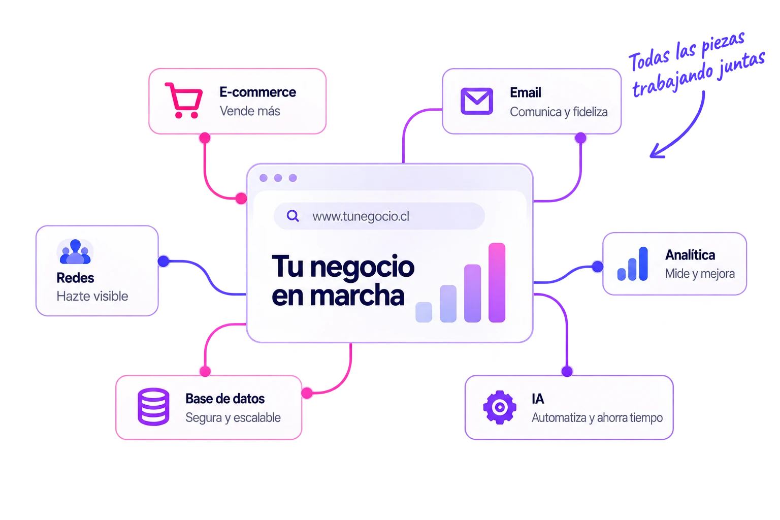 Las piezas de un sistema conectadas alrededor de un sitio web: e-commerce, email, redes, base de datos, analítica e IA